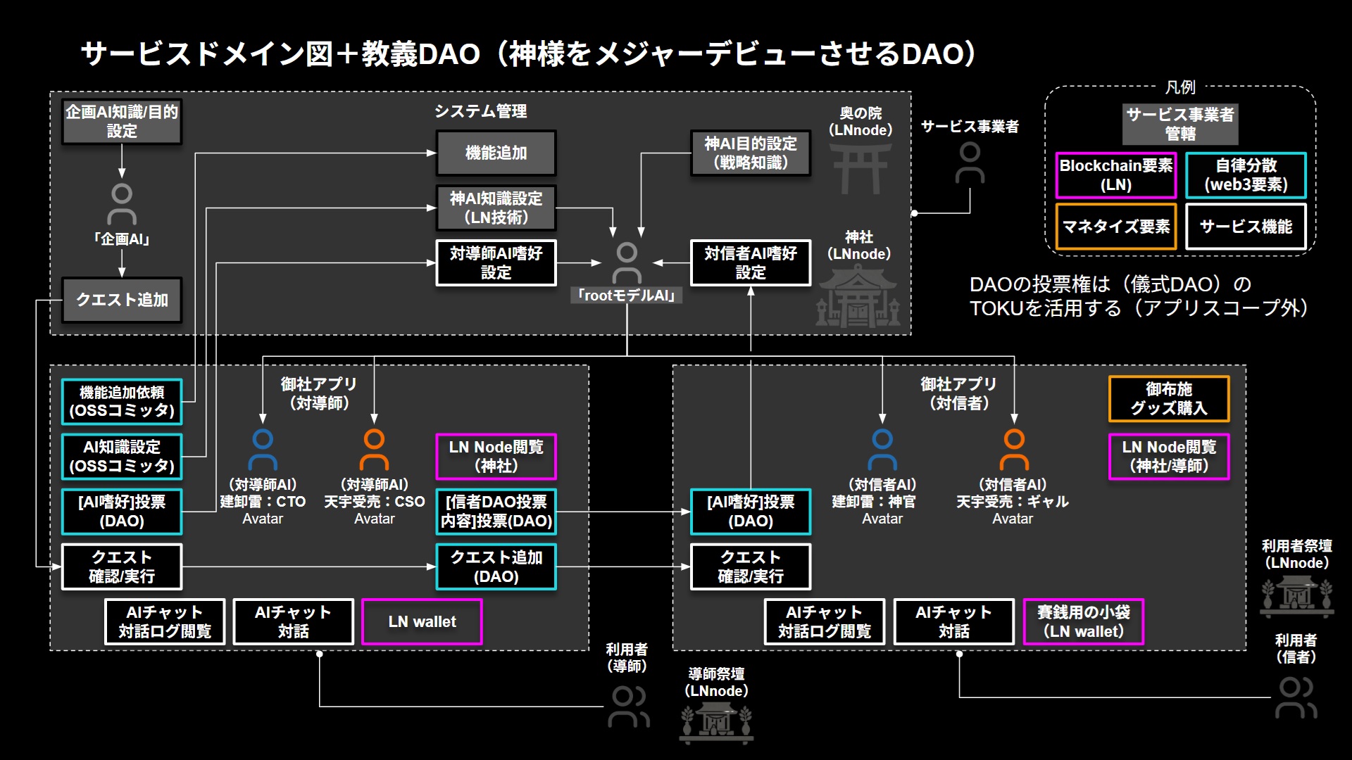 教義DAOドメイン図