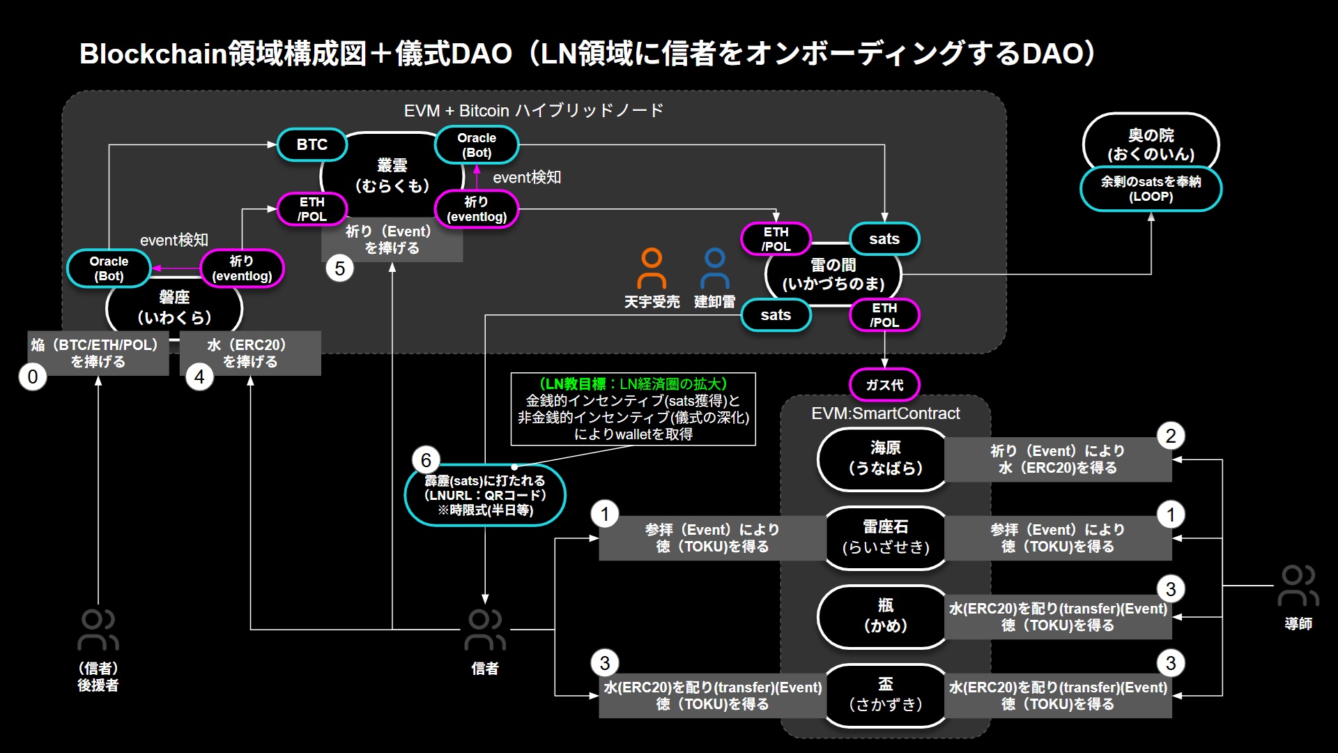 儀式DAOドメイン図